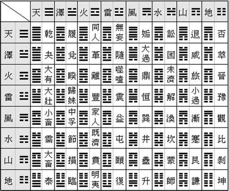 易經 圖|簡易《易經》六十四卦卦義 